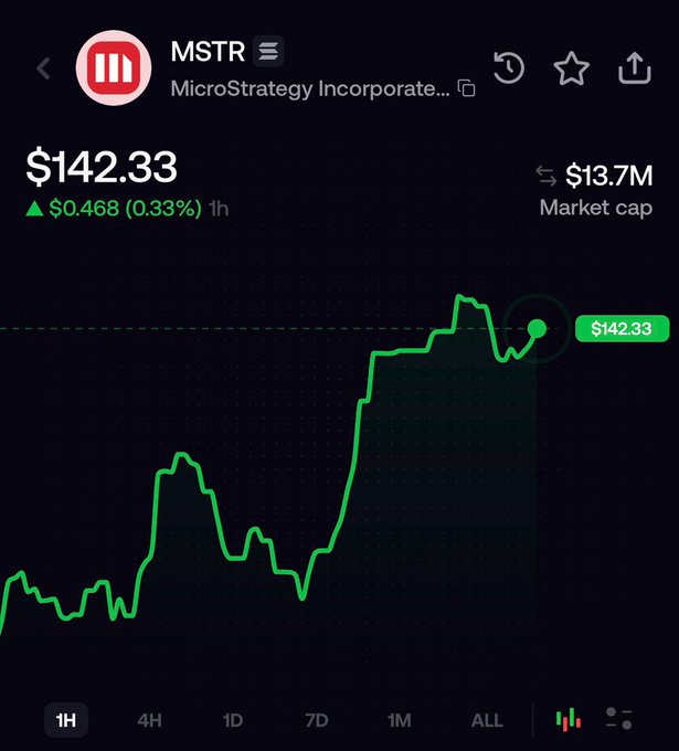 The image displays a stock chart for MicroStrategy Incorporated (MSTR) trading at $142.33 with a 0.33% gain ($0.468) over 1 hour and a market cap of $13.7M, showing an overall upward trend with some volatility. This supports the post's claim about $MSTR being "the original ponzi" token on Solana, illustrating the modest price increase and buy-side activity referenced in the commentary.