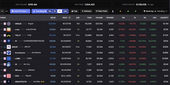 A cryptocurrency trading tracker dashboard showing 24H volume of $195.4M and 1,564,423 transactions, listing tokens like ARGUS, creo.family, TOLLY, ARCAT, and others with their price changes.
