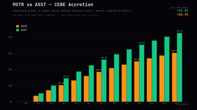 Bar chart titled 'MSTR vs ASST – CEBE Accretion' comparing cumulative growth in Common Equity Bitcoin Exposure, with ASST reaching +42.6% and MSTR +30.3% over 12 months, assuming a BTC path from 62.7k to 150k.