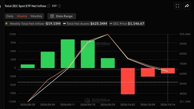 The image shows a weekly chart of Total ZEC Spot ETF Net Inflow from SoSoValue, tracking flows from August 28 to October 16, 2026, with weekly total net inflow of -$19.15M, total net assets of $625.34M, and ZEC price at $1,146.67. The chart visually supports the post's claim, displaying three consecutive red bars (outflow weeks) from early October through October 16, following a peak of strong green inflows (~$50-60M weekly) in mid-September—illustrating the "money heading for the exit" narrative described.