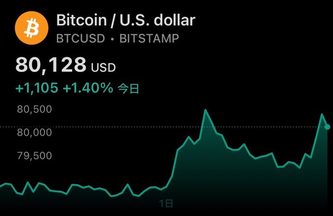 A financial chart showing Bitcoin/U.S. dollar (BTCUSD on BITSTAMP) priced at 80,128 USD, up +1,105 (+1.40%) for the day, with a 1-day price trend line.