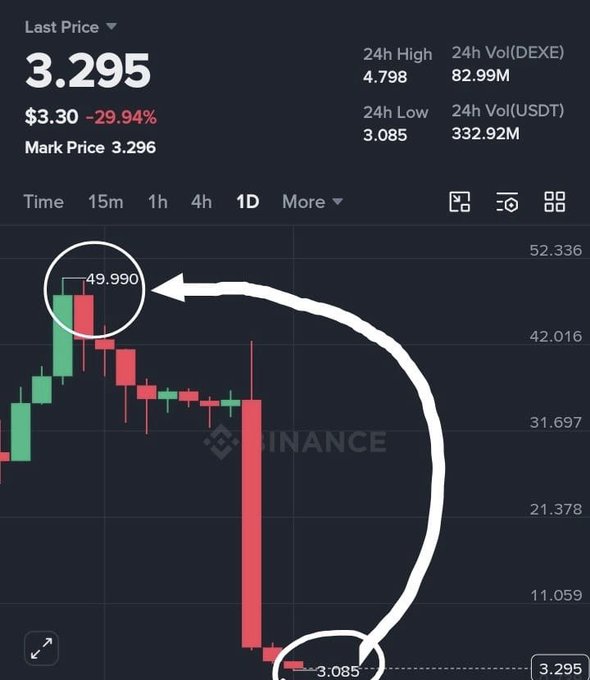 A Binance 1D candlestick chart for DEXE shows a dramatic crash from a peak of $49.990 down to a low of $3.085 (now at $3.295), with a massive red candle wiping out nearly the entire previous rally—visually illustrating the post's mockery of KOLs who flipped from "$100 moon" targets to "$1" after the rug pull.