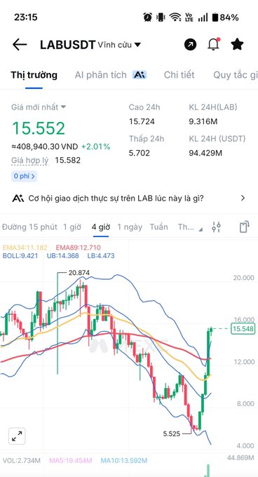 A Vietnamese trading app screenshot showing LAB/USDT price chart at 15,552 VND (+2.01%) with candlestick patterns and technical indicators.