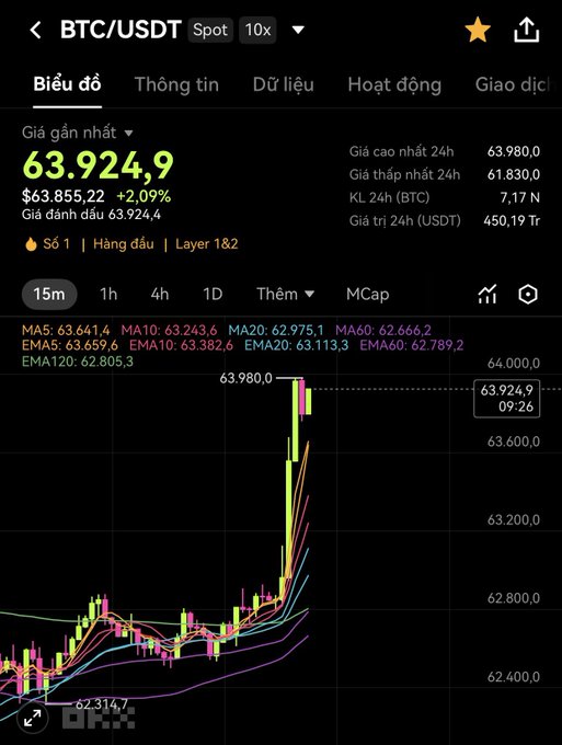 A Binance spot chart for BTC/USDT showing a price of 63,924.9 (+2.09%) in Vietnamese, with moving averages and a 24h high of 63,980.0.