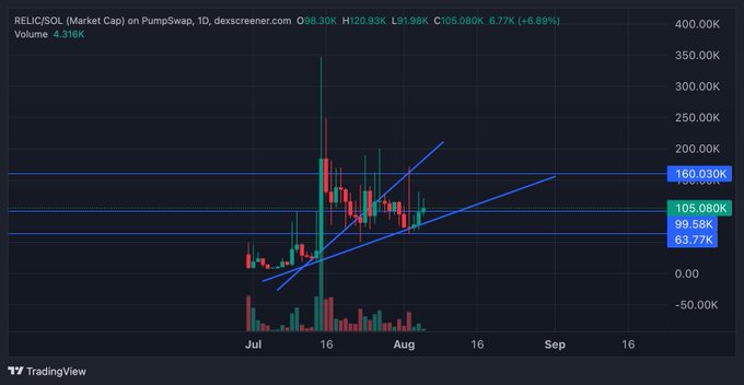A TradingView candlestick chart shows RELIC/SOL on PumpSwap (1D timeframe) trading at $105.08K (+6.89%), with an ascending triangle pattern forming between $99.58K–$160.03K support/resistance levels. The post is enthusiastically promoting the $RELIC token (@playrelic) by comparing its growth potential to Blizzard Entertainment's humble origins, with the chart serving as bullish technical evidence for the project's market cap momentum.
