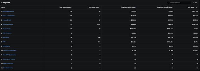 A dark-themed dashboard displays a 'Categories' table listing asset types such as Solana Meme Coins, Orca Commodities, Trump Coins, Stocks & Equities, Crypto Funds, and RWA Wrappers, with columns for Total Asset Issuers, Count, Active Usage, and Doll Active Tvl.
