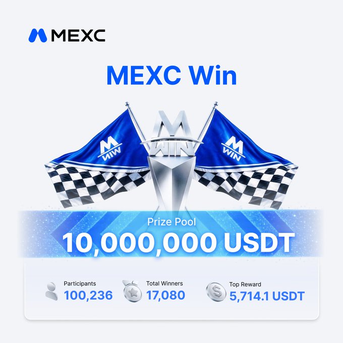 A MEXC Win promotional graphic featuring a silver trophy and checkered flags, highlighting a $10,000,000 USDT prize pool with 100,236 participants, 17,080 total winners, and a top reward of 5,714.1 USDT—matching the post's announcement of 2 days remaining for traders to compete in the $10M prize pool event.