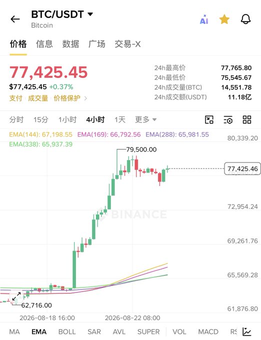A Binance BTC/USDT 4-hour chart shows Bitcoin trading at $77,425.45 (+0.37%), having rebounded from a low of $62,716.00 to a high of $79,500.00, illustrating the recent recovery rally that the poster references when warning against impulsive "gut feeling" trades and emphasizing the importance of sticking to a systematic approach for a winning entry.