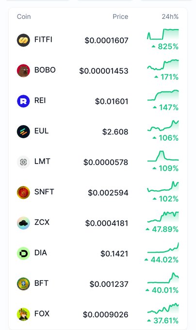 A crypto price tracker displays 10 top-gaining coins over 24 hours, led by FITFI (+825%) at $0.0001607, followed by BOBO (+171%) at $0.00001453 and REI (+147%) at $0.01601, with other notable gainers including EUL, LMT, SNFT, ZCX, DIA, BFT, and FOX. The list aligns with the accompanying post highlighting trending coins like Step App ($FITFI), Bobo the Bear ($BOBO), REI Network ($REI), Euler ($EUL), Lympo Market Token ($LMT), and Spain National Fan Token ($SNFT).