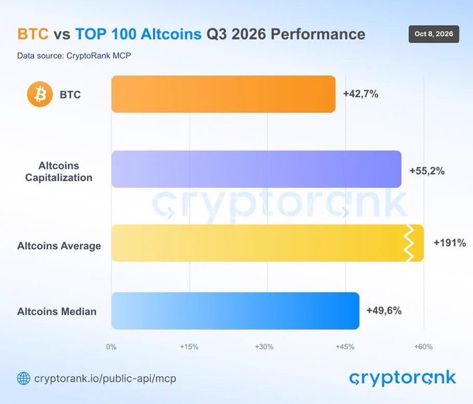 A CryptoRank bar chart titled 'BTC vs TOP 100 Altcoins Q3 2026 Performance' dated Oct 8, 2026, showing BTC at +42.7%, Altcoins Capitalization at +55.2%, Altcoins Average at +191%, and Altcoins Median at +49.6%.