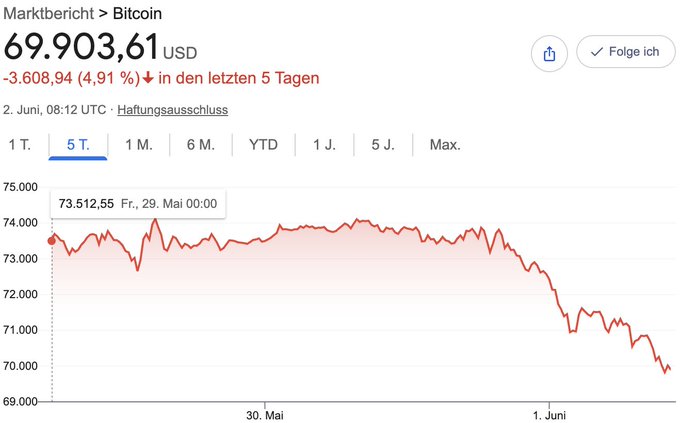 The image shows a chart depicting a decline in the value of Bitcoins over time, indicating that they are currently experiencing a bear market. This information is crucial for those interested in investing or trading Bitcoins, as it provides insights into their performance during this period. Additionally, the post includes text about Bitcoin being a Bitcoin hoarder and Trump's strategic reserves, two terms related to Bitcoin's development in the United States. The image is accompanied by a source code that may provide further context or specific details on how the Bitcoin system operates.