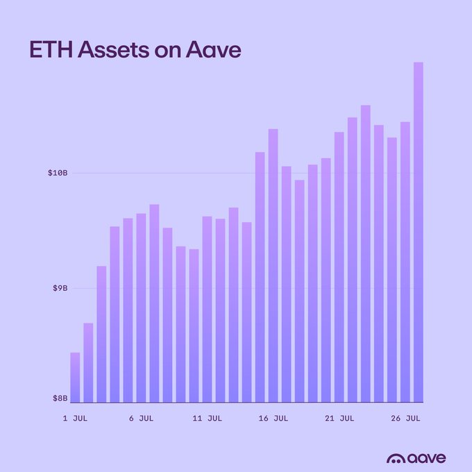 A bar chart titled "ETH Assets on Aave" displays the daily total value of ETH (Ethereum) assets held on the Aave protocol throughout July, growing from approximately $8.3 billion at the start of the month to over $10.5 billion by July 27. The visualization supports the accompanying post's claim that ETH and ETH-correlated assets on Aave increased by more than $2 billion during July, with the bars clearly illustrating the overall upward trajectory despite some mid-month fluctuations.