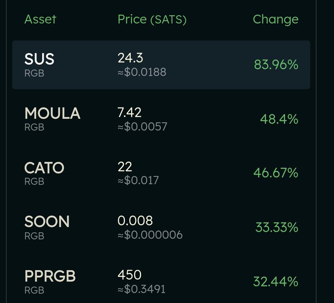 A price tracking list showing RGB assets: SUS at 24.3 SATS (+83.96%), MOULA at 7.42 (+48.4%), CATO at 22 (+46.67%), SOON at 0.008 (+33.33%), and PPRGB at 450 (+32.44%).