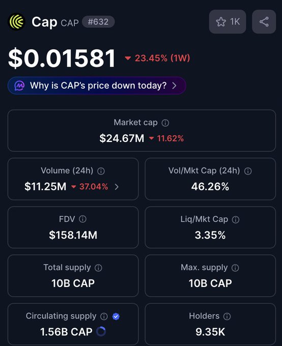 A cryptocurrency tracking page shows the token 'Cap' (CAP, #632) priced at $0.01581, down 23.45% over the past week, with a market cap of $24.67M and 9.35K holders.