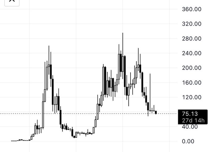 The image shows a graph with black and white lines representing stock prices, likely for Bitcoin or another cryptocurrency. The graph displays a downward trend, indicating that the value of the cryptocurrency has been decreasing over time. This information might be relevant to the post about holding Bitcoin during a bullrun, as it suggests that the cryptocurrency's value could potentially decrease in the future.