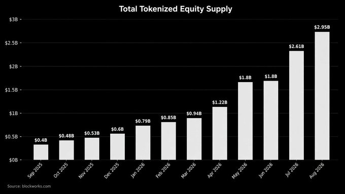 A bar chart titled 'Total Tokenized Equity Supply' shows monthly growth from $0.4B in Sep 2025 to $2.95B in Aug 2026, sourced from blockworks.com.