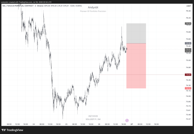 A TradingView candlestick chart for Solana (SOL) perpetual contract showing a price around $75.34 with short position indicators marked at 76.04 and stop loss at 74.40.