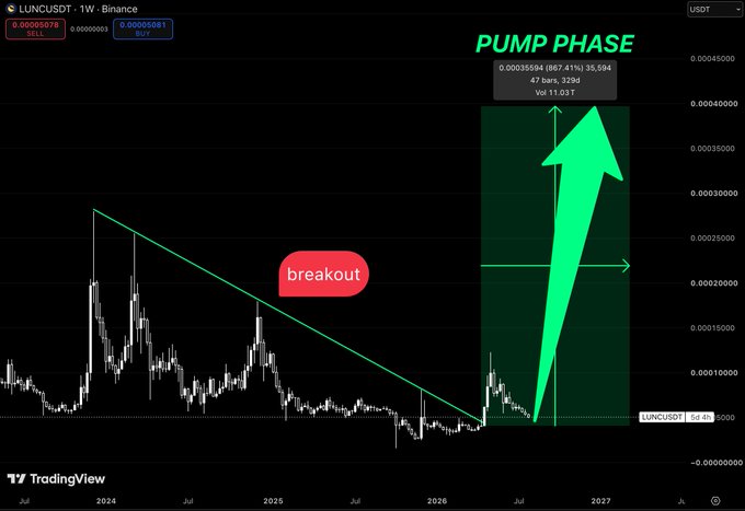 A TradingView weekly chart for the LUNCUSDT pair showing a massive 'PUMP PHASE' highlighted in green with a sharp upward arrow, indicating a projected rise to around 0.00350000 with a 'breakout' label marking the trendline breach.