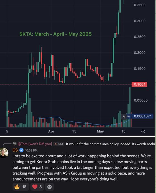 The image shows a candlestick chart of $KTA from March-May 2025, showing the token's price around $0.0001671 with a recent surge toward $0.1001, accompanied by a quote from team member Gabe (GS) discussing progress on Keeta Stablecoins and ASK Group partnerships. The chart visually supports the post's claim by showing $KTA is currently trading at price levels similar to early 2025, just before its historic vertical run-up displayed on the right side of the chart.
