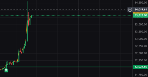 The image shows a stock or index chart with a dramatic vertical spike, reaching from around $82,029 to a high of $84,250, with the current price marked at $84,019.61 and a highlighted level at $83,817.00, illustrating the sharp upward move that allowed the trader to take 50% profit and set flat stops early in the trading day.