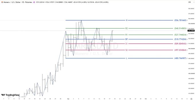 A financial candlestick chart for XAU/USD (Gold / U.S. Dollar) is displayed on TradingView, featuring various pivot point indicators and horizontal lines.