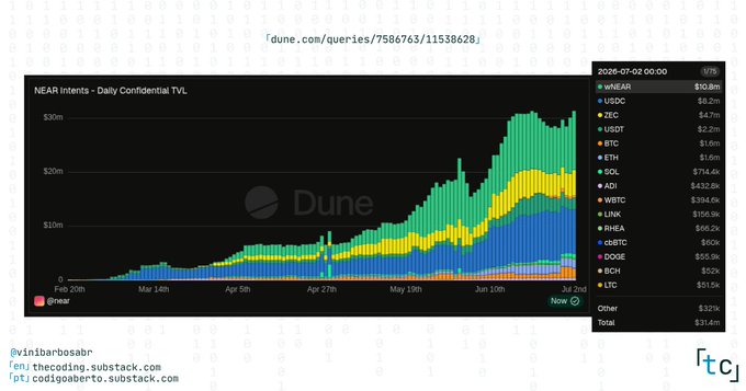 A Dune analytics dashboard titled 'NEAR Intents - Daily Confidential TVL' dated 2026-07-02, showing a stacked area chart of cryptocurrency values with wNEAR at $10.8M leading, followed by USDC, ZEC, USDT, and other tokens.