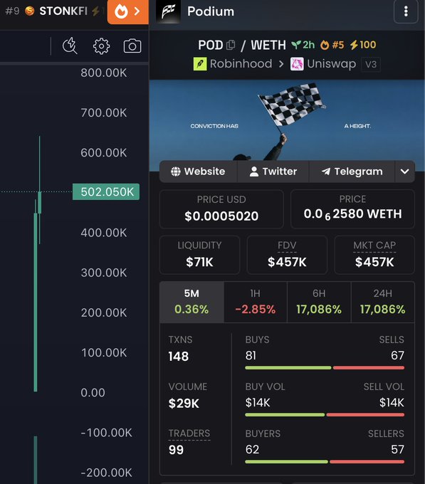 A crypto tracking app displays the $POD token (POD/WETH pair on Uniswap v3) with a $457K market cap, showing a massive 17,086% gain over 6h and 24h periods, alongside a price chart for comparison showing $STONKFI at 502.05K. The post promotes $POD as an early investment opportunity on the Robinhood chain, using the $POD/WETH stats from the image to highlight its recent explosive growth as evidence of its potential.