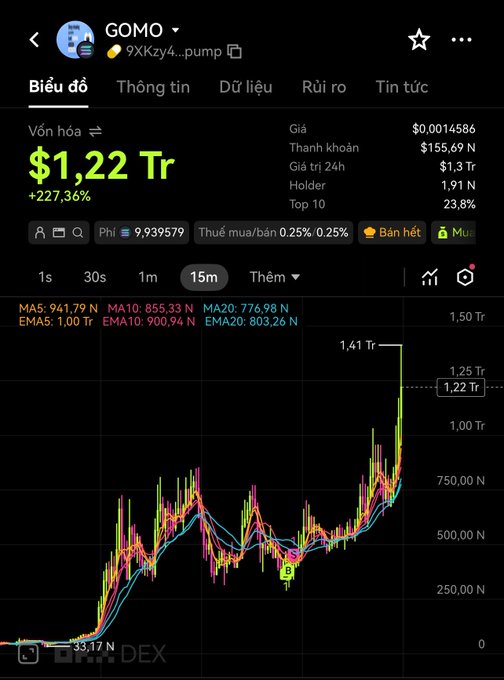 A cryptocurrency price chart displayed on a mobile screen for the token "GOMO" showing a market cap of "$1,22 Tr" with a +227,36% gain and a candlestick price chart trending upward.