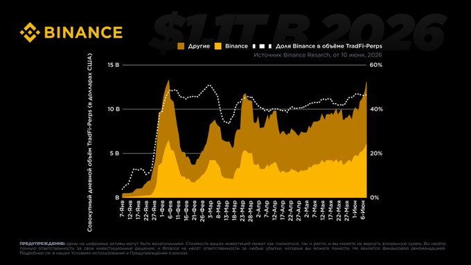 A Binance chart titled '$1.1T R 2026' displays weekly accumulation of TradFi-Perps volume in gold area and a white dotted line for the Binance share percentage, spanning from 7-Jan to 8-Jun.