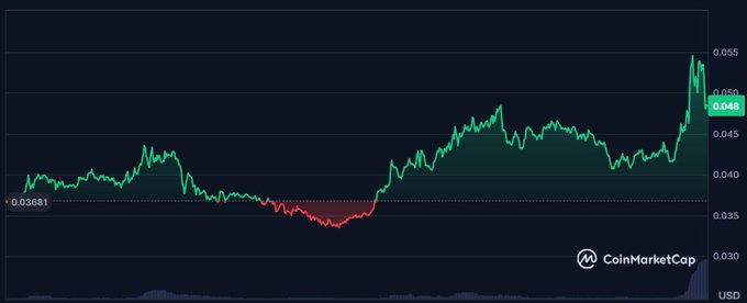 A CoinMarketCap price chart showing a token's price movement in USD, ranging from approximately $0.036 to $0.055, with an upward trend culminating around the $0.048 mark.
