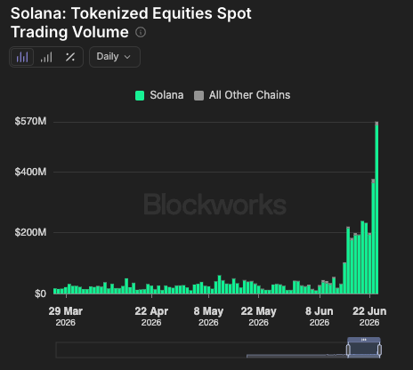 A Blockworks chart titled "Solana: Tokenized Equities Spot Trading Volume" shows daily trading volume spiking dramatically from under $50M throughout March–May 2026 to approximately $570M on June 22, 2026, with Solana (green) overwhelmingly dominating all other chains (gray) in the category.