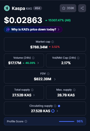 The image shows a price change chart for $KAS, with various numbers displayed. The text on the screen provides information about the current status of KAS and its market value at different time periods. In addition to the numerical data presented by the image, there is a caption that connects the chart to a post discussing KAS's performance in the crypto world. This connection highlights how much the cryptocurrency has grown since it was first listed on MtGox. Overall, this image serves as a visual representation of KAS's fluctuations and its growth over time.