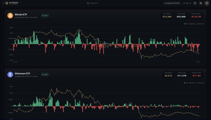 The image shows a screenshot of two charts displayed side by side within a single webpage. The top chart represents Bitcoin and Ethereum ETFs with their respective opening and closing prices over time, while the bottom chart provides details about market flows such as ETF holding amounts and ETF flows in both directions at that particular moment. The chart showing Bitcoin seems to have a positive trend, as it has had more red flow than green flow, suggesting higher demand for these coins. The cryptocurrency chart with Ethereum has experienced more red flow than blue flow, implying lower demand or price drops for this coin. Both charts are displayed on the same page of a single webpage, indicating that the viewer is interested in understanding the market dynamics between these two cryptocurrencies at once.