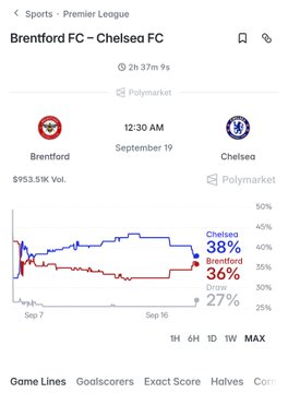 A sports betting app screenshot for an upcoming Brentford FC vs Chelsea FC Premier League match at 12:30 AM on September 19, with Polymarket odds showing Chelsea at 38%, Brentford at 36%, and a Draw at 27%.
