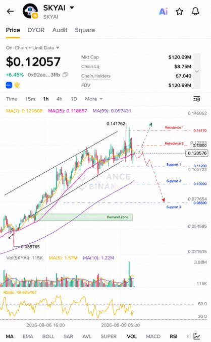 A cryptocurrency price chart for SKYAI showing a current price of $0.12057, with moving averages, support and resistance levels marked, and technical indicators including RSI at the bottom.