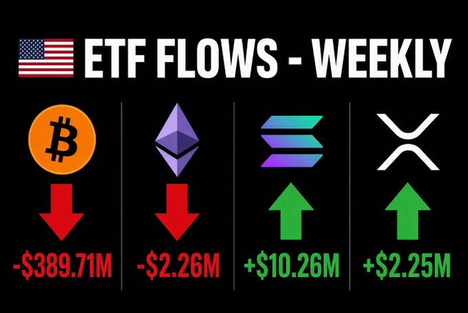 A black infographic titled "🇺🇸 ETF FLOWS - WEEKLY" showing Bitcoin (BTC) at -$389.71M and Ethereum (ETH) at -$2.26M with red down arrows, while Solana (SOL) is up +$10.26M and XRP up +$2.25M with green up arrows.