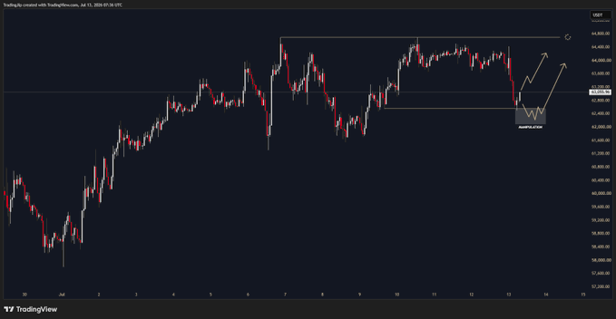 The image shows a BTC/USD candlestick chart with price ranging roughly between 62,000 and 64,800, marked with horizontal support/resistance levels and a handwritten "W" pattern near 63,500 indicating a potential weekly bottom formation. The accompanying "$BTC plan this week" post aligns with this technical setup, suggesting the trader is anticipating a bounce off support toward the upper resistance zone around 64,500–64,800.