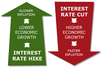 An infographic contrasting two economic scenarios: a green upward arrow showing Interest Rate Hike leading to Lower Economic Growth and Slower Inflation, versus a red downward arrow showing Interest Rate Cut leading to Higher Economic Growth and Faster Inflation.
