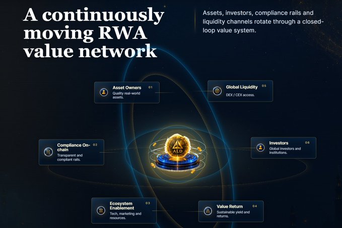 An infographic titled 'A continuously moving RWA value network' showing a closed-loop system with components like Asset Owners, Global Liquidity, Compliance On-chain, Ecosystem Enablement, Value Return, and Investors around a central 'ALD' hub.