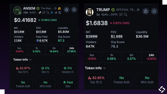A crypto tracker screenshot compares $ANSEM at $0.41682 with a $416M market cap and 116K holders against $TRUMP at $1.6838 with a $399M market cap and 647K holders, highlighting that despite $ANSEM surpassing $TRUMP in market cap, $TRUMP holds significantly more liquidity ($36.5M vs. $5.80M).
