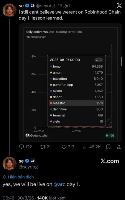 A screenshot of a post on X (Twitter) by @seyong stating "i still cant believe we werent on Robinhood Chain day 1. lesson learned." along with a chart showing daily active wallets on robinhood chain, and a reply saying "yes, we will be live on @arc day 1."