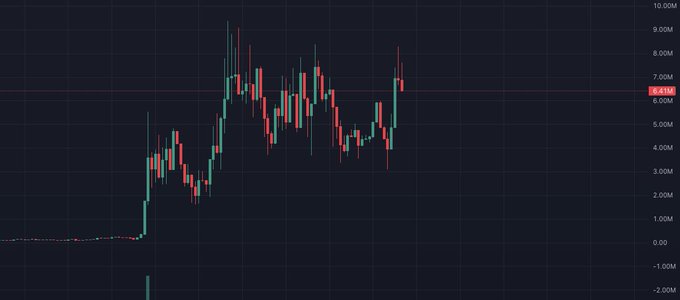A dark-themed financial candlestick chart showing price action ranging from -2.00M to 10.00M on the y-axis, with red and green candles indicating market volatility.