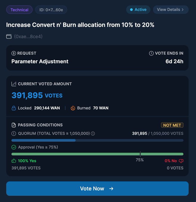 A digital voting interface displaying 'Increase Convert n' Burn allocation from 10% to 20%' with a 'Vote Now' button, showing 391,895 votes (100% Yes), though the quorum condition of 1,050,000 votes is marked 'NOT MET' and the vote ends in 6d 24h.