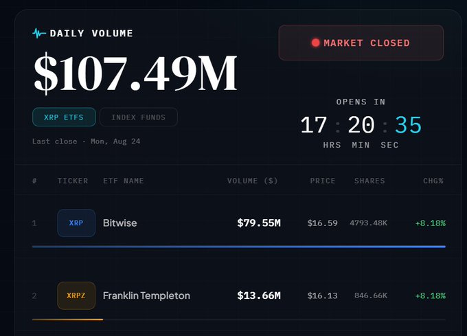 A financial dashboard displays daily XRP ETF trading volume of $107.49M, with Bitwise (XRP) leading at $79.55M and Franklin Templeton (XRPZ) at $13.66M, both up 8.18% on Monday, August 24. The image supports the post's claim of a strong Monday for XRP ETFs, as combined volumes from just these two funds surpassed $100 million, suggesting a new baseline for the products.