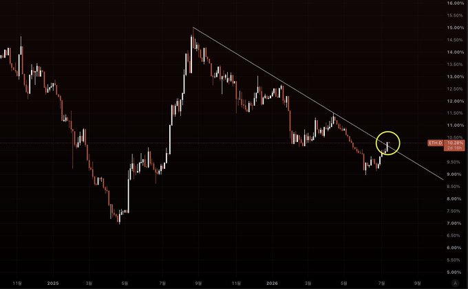 Dark-themed trading chart showing a downward trendline being tested, with a yellow circle highlighting a recent candle near a 10% level, labeled ETH.