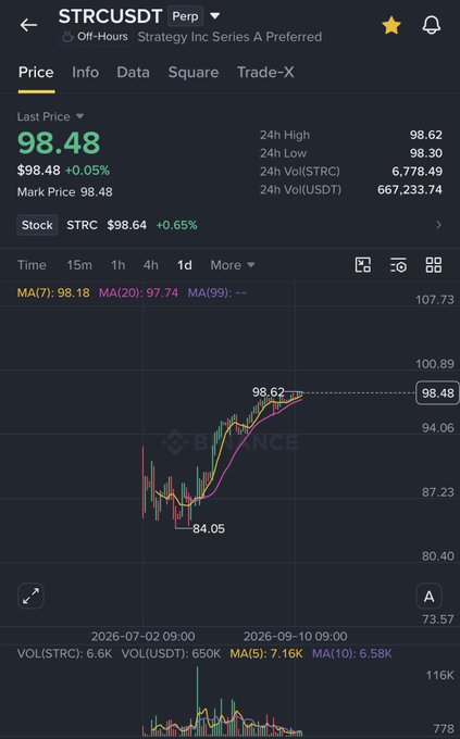 A cryptocurrency/stock trading interface showing 'STRCUSD' (Strategy Inc Series A Preferred) at a price of $98.48 with a candlestick chart spanning from 2026-07-02 to 2026-09-10.