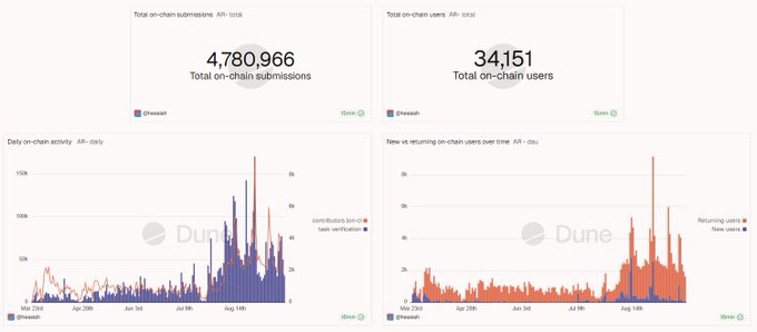 A Dune Analytics dashboard showing AXIS on-chain metrics: 4,780,966 total submissions and 34,151 total users, with daily activity and new/returning user charts showing a significant spike in mid-August 2024.
