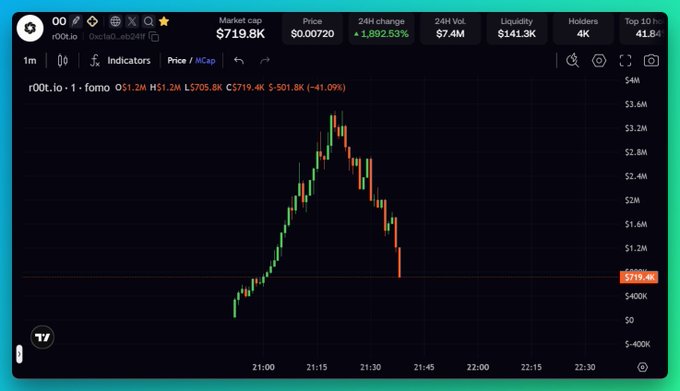 A cryptocurrency price chart for r00t.io (ticker: r00t.io) showing a market cap of $719.8K and price of $0.00720, with a 24H change of -41.09%, displaying a sharp rise and subsequent steep decline in candlestick pattern.