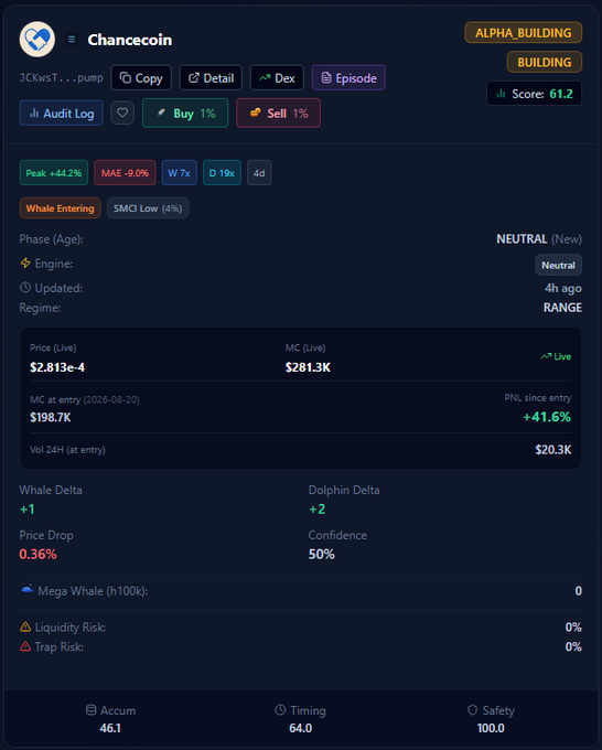 Cryptocurrency dashboard for 'Chancecoin' showing metrics like Price $2.813e-4, MC $281.3K, PNL +41.6%, Whale Delta +1, Dolphin Delta +2, and a Score of 61.2.