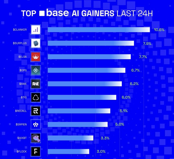 A bar chart titled 'TOP base AI GAINERS LAST 24H' listing cryptocurrencies like $CLANKER (+10.6%), $SURPLUS (+7.9%), and $ELSA (+7.7%) on a blue background.